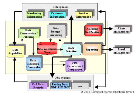 Data Warehousing BSS Systems
