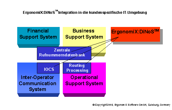DiNoS integriert BSS/OSS/ICCS