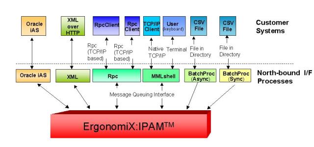 ErgonomiX:IPAM™  - North-bound Schnittstellen - Überblick
